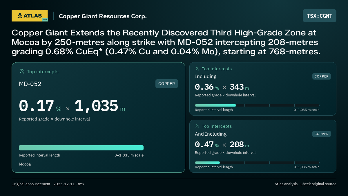 Atlas analysis — Copper Giant Resources Corp.: Copper Giant Extends the Recently Discovered Third High-Grade Zone at Mocoa by 250-metres along strike with MD-052 intercepting 208-metres grading 0.68% CuEq* (0.47% Cu and 0.04% Mo), starting at 768-metres.. 0.17 % over 1035 m; 0.36 % over 343 m; 0.47 % over 208 m