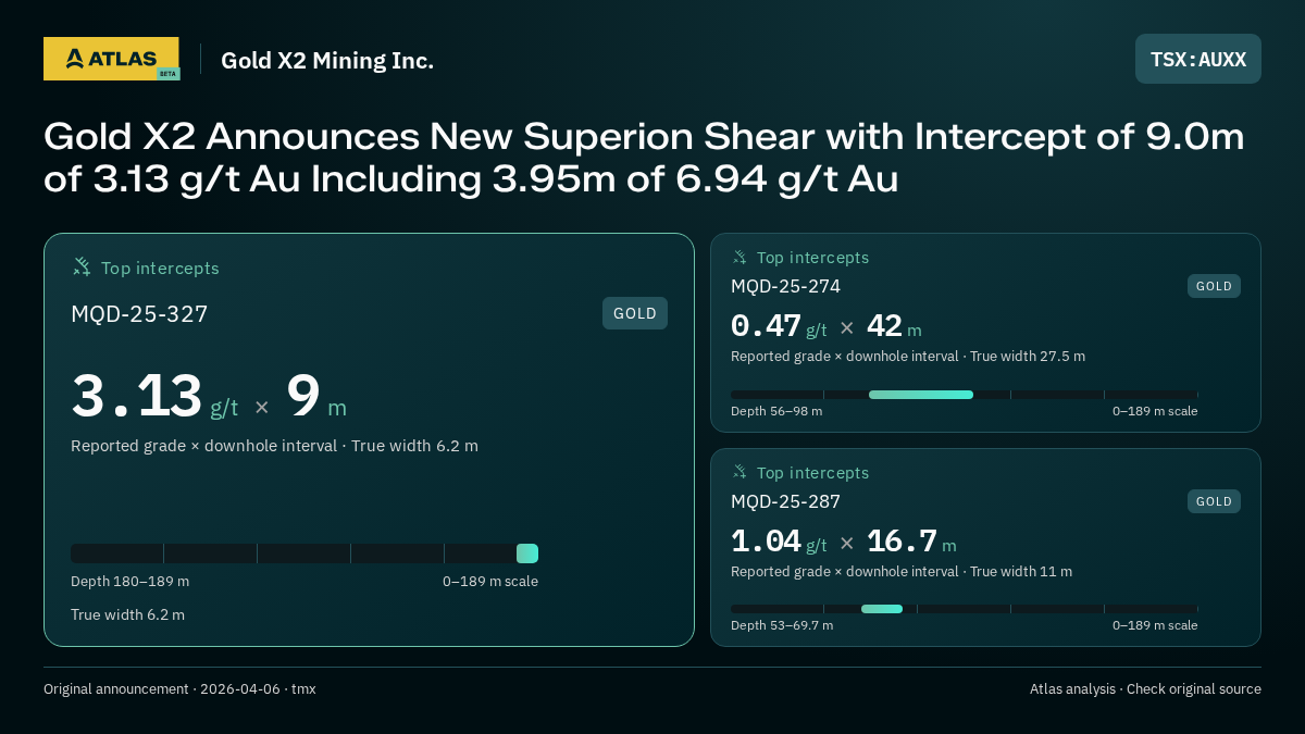 Atlas analysis — Gold X2 Mining Inc.: Gold X2 Announces New Superion Shear with Intercept of 9.0m of 3.13 g/t Au Including 3.95m of 6.94 g/t Au. 3.13 g/t over 9 m; 0.47 g/t over 42 m; 1.04 g/t over 16.7 m