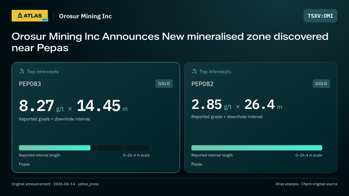 Atlas analysis — Orosur Mining Inc: Orosur Mining Inc Announces New mineralised zone discovered near Pepas. 8.27 g/t over 14.45 m; 2.85 g/t over 26.4 m