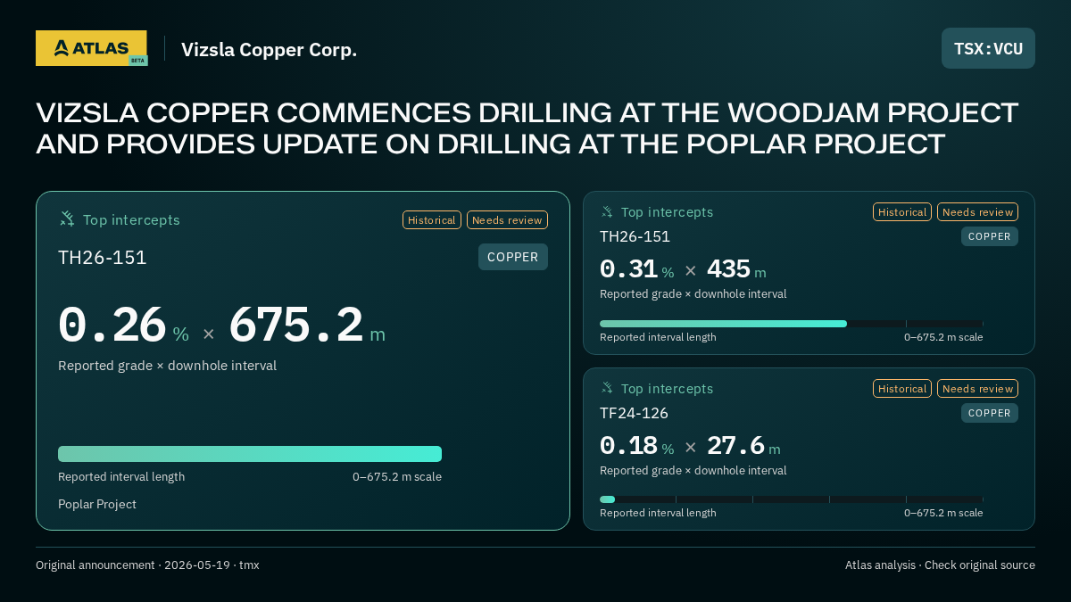 Atlas analysis — Vizsla Copper Corp.: VIZSLA COPPER COMMENCES DRILLING AT THE WOODJAM PROJECT AND PROVIDES UPDATE ON DRILLING AT THE POPLAR PROJECT. 0.26 % over 675.2 m; 0.31 % over 435 m; 0.18 % over 27.6 m