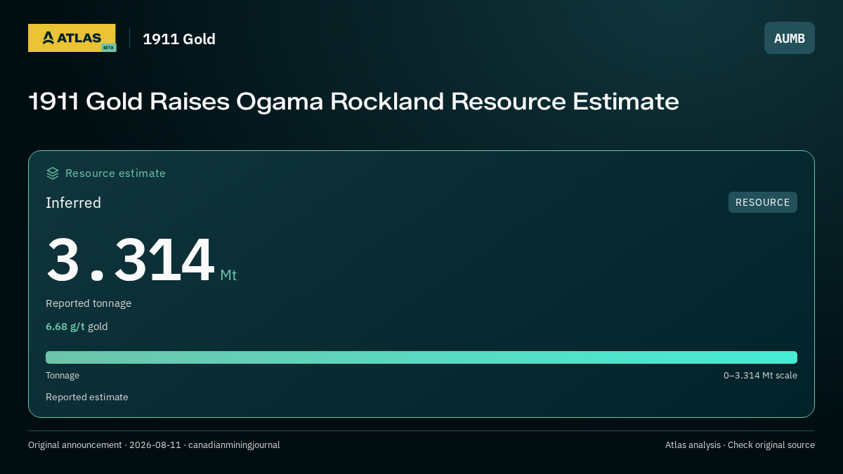 Atlas analysis — 1911 Gold: 1911 Gold Raises Ogama Rockland Resource Estimate. inferred 3314000 tonnes