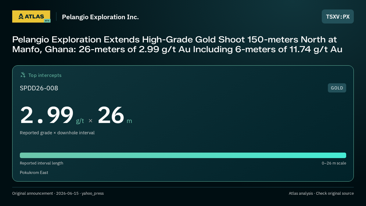 Atlas analysis — Pelangio Exploration Inc.: Pelangio Exploration Extends High-Grade Gold Shoot 150-meters North at Manfo, Ghana: 26-meters of 2.99 g/t Au Including 6-meters of 11.74 g/t Au. 2.99 g/t over 26 m