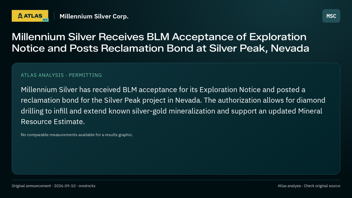 Atlas analysis — Millennium Silver Corp.: Millennium Silver Receives BLM Acceptance of Exploration Notice and Posts Reclamation Bond at Silver Peak, Nevada