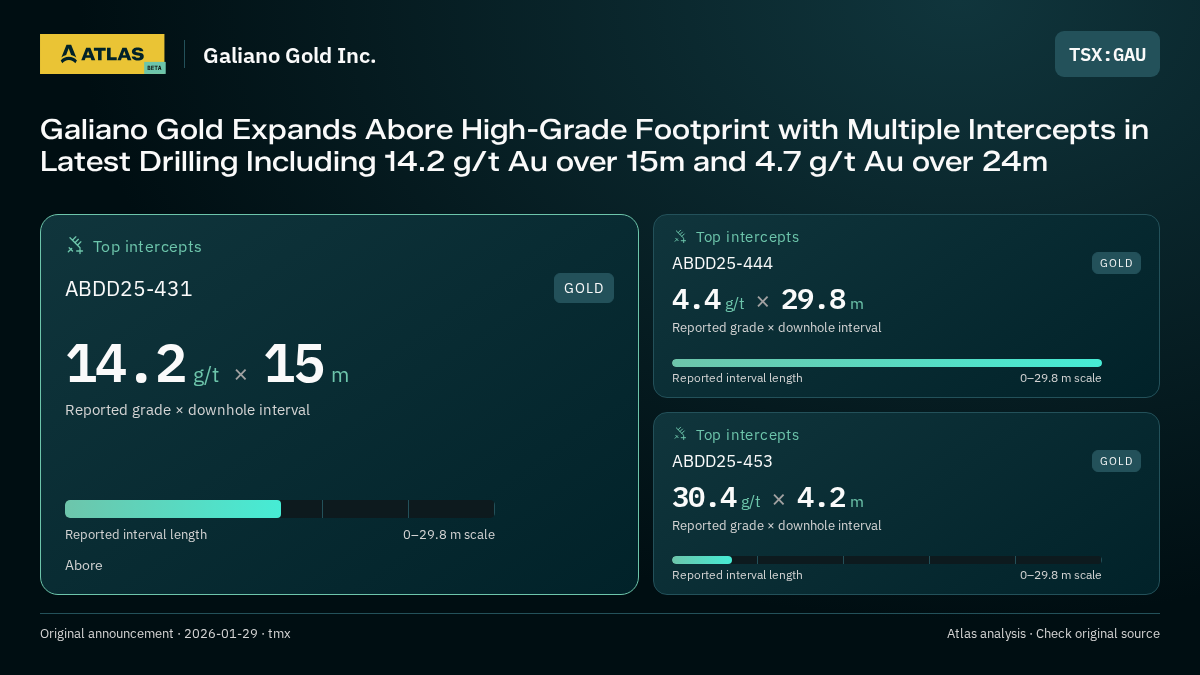 Atlas analysis — Galiano Gold Inc.: Galiano Gold Expands Abore High-Grade Footprint with Multiple Intercepts in Latest Drilling Including 14.2 g/t Au over 15m and 4.7 g/t Au over 24m. 14.2 g/t over 15 m; 4.4 g/t over 29.8 m; 30.4 g/t over 4.2 m