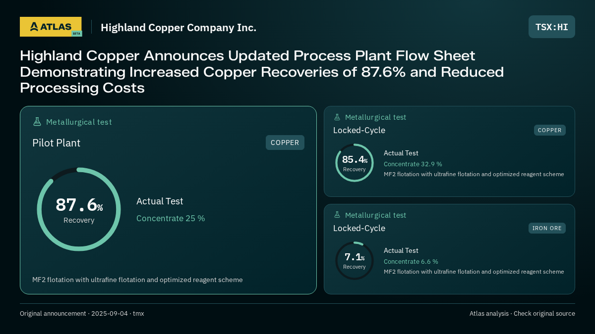 Atlas analysis — Highland Copper Company Inc.: Highland Copper Announces Updated Process Plant Flow Sheet Demonstrating Increased Copper Recoveries of 87.6% and Reduced Processing Costs. 87.6% recovery; 85.4% recovery; 7.1% recovery