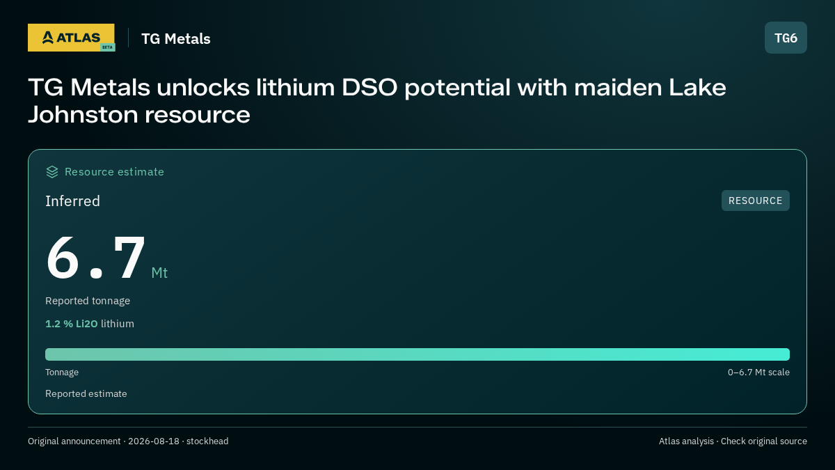 Atlas analysis — TG Metals: TG Metals unlocks lithium DSO potential with maiden Lake Johnston resource. inferred 6700000 tonnes