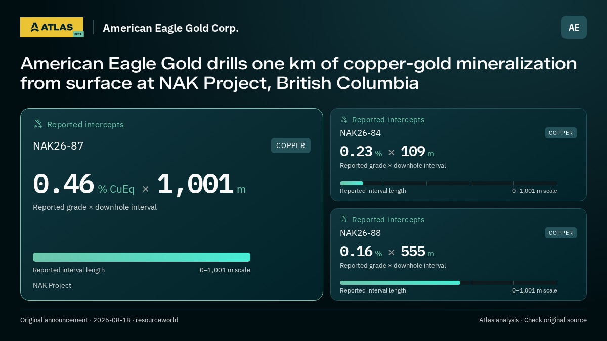 Atlas analysis — American Eagle Gold Corp.: American Eagle Gold drills one km of copper-gold mineralization from surface at NAK Project, British Columbia. 0.46 % CuEq over 1001 m; 0.23 % over 109 m; 0.16 % over 555 m