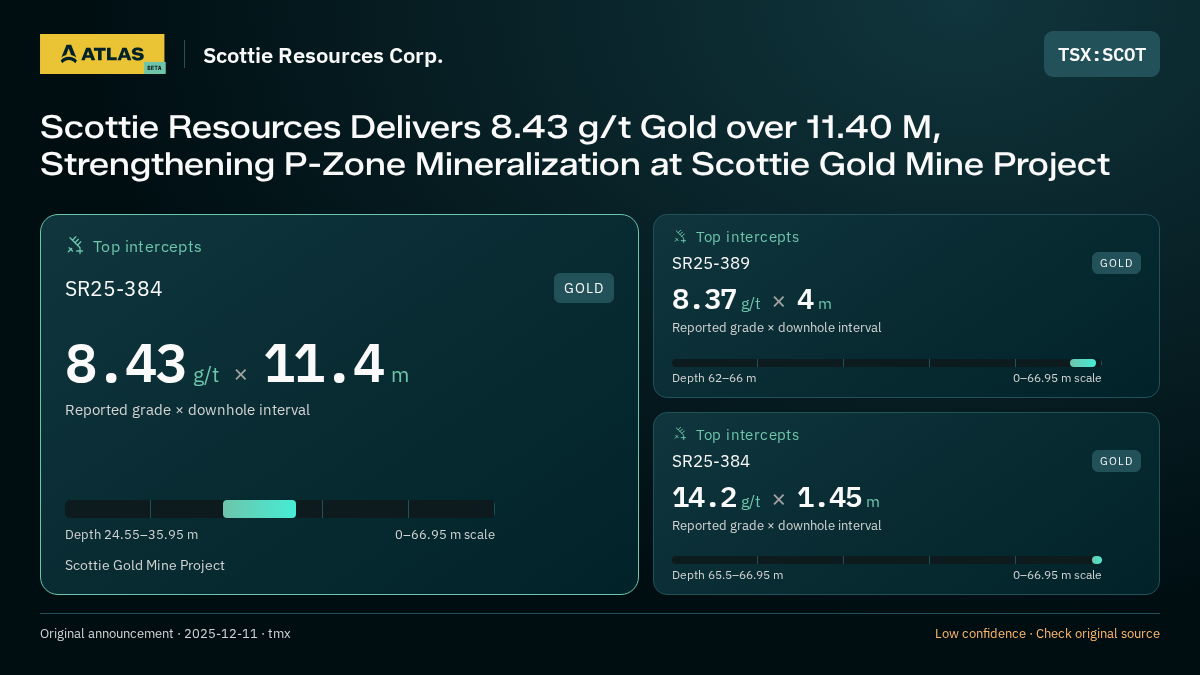 Atlas analysis — Scottie Resources Corp.: Scottie Resources Delivers 8.43 g/t Gold over 11.40 M, Strengthening P-Zone Mineralization at Scottie Gold Mine Project. 8.43 g/t over 11.4 m; 8.37 g/t over 4 m; 14.2 g/t over 1.45 m