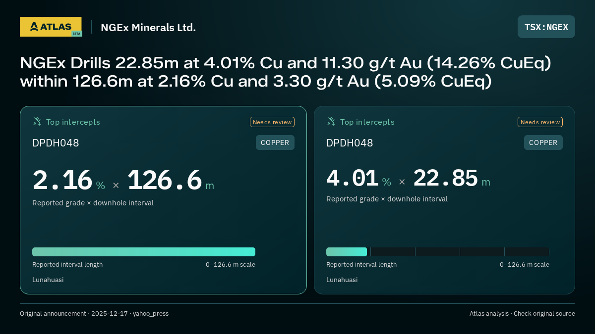 Atlas analysis — NGEx Minerals Ltd.: NGEx Drills 22.85m at 4.01% Cu and 11.30 g/t Au (14.26% CuEq) within 126.6m at 2.16% Cu and 3.30 g/t Au (5.09% CuEq). 2.16 % over 126.6 m; 4.01 % over 22.85 m