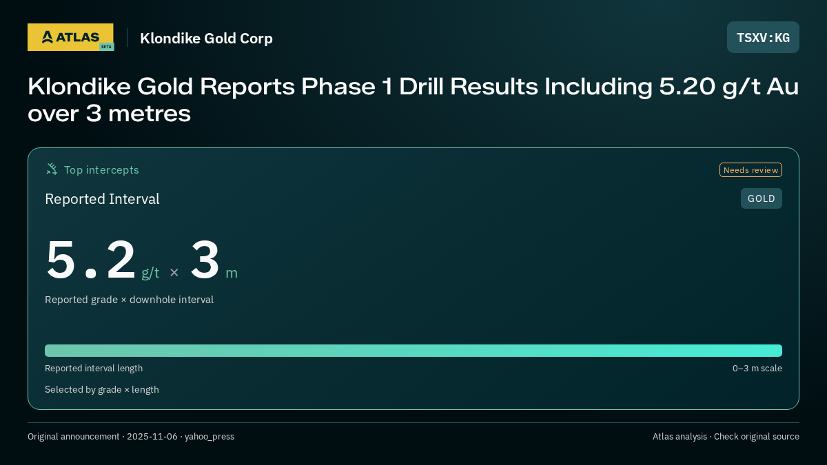 Atlas analysis — Klondike Gold Corp: Klondike Gold Reports Phase 1 Drill Results Including 5.20 g/t Au over 3 metres. 5.2 g/t over 3 m