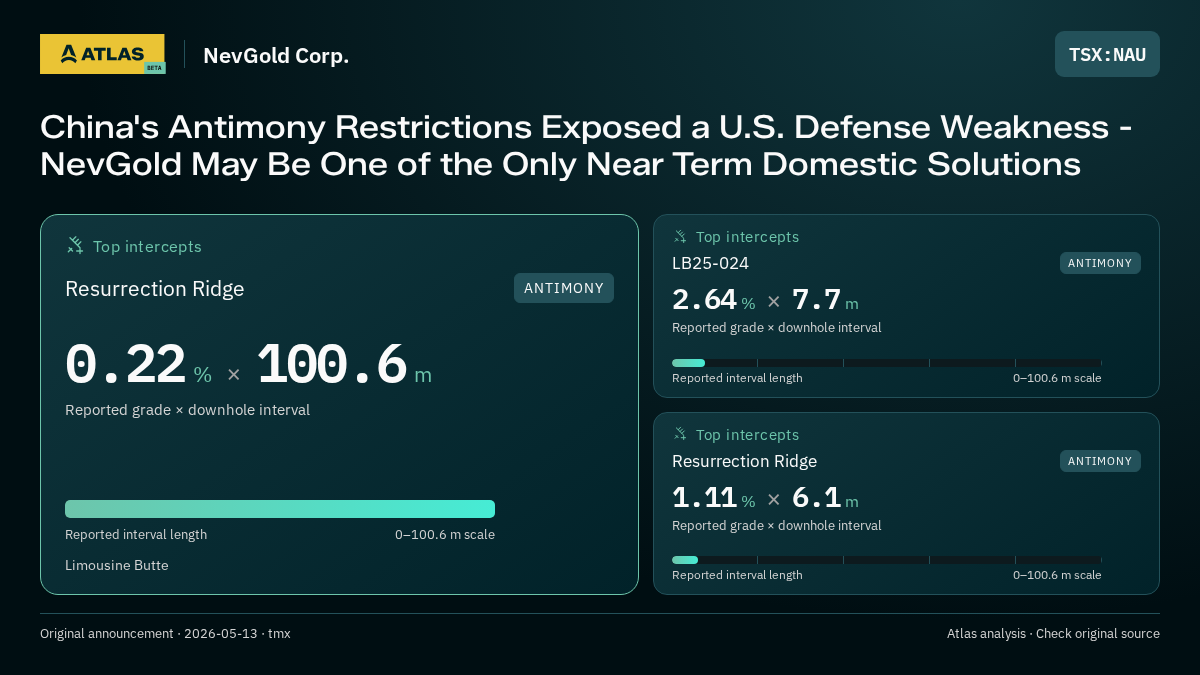 Atlas analysis — NevGold Corp.: China's Antimony Restrictions Exposed a U.S. Defense Weakness - NevGold May Be One of the Only Near Term Domestic Solutions. 0.22 % over 100.6 m; 2.64 % over 7.7 m; 1.11 % over 6.1 m