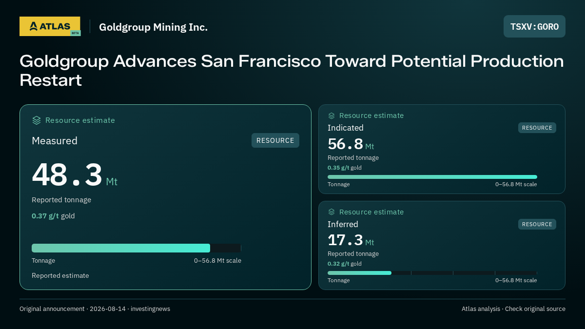 Atlas analysis — Goldgroup Mining Inc.: Goldgroup Advances San Francisco Toward Potential Production Restart. measured 48300000 tonnes; indicated 56800000 tonnes; inferred 17300000 tonnes