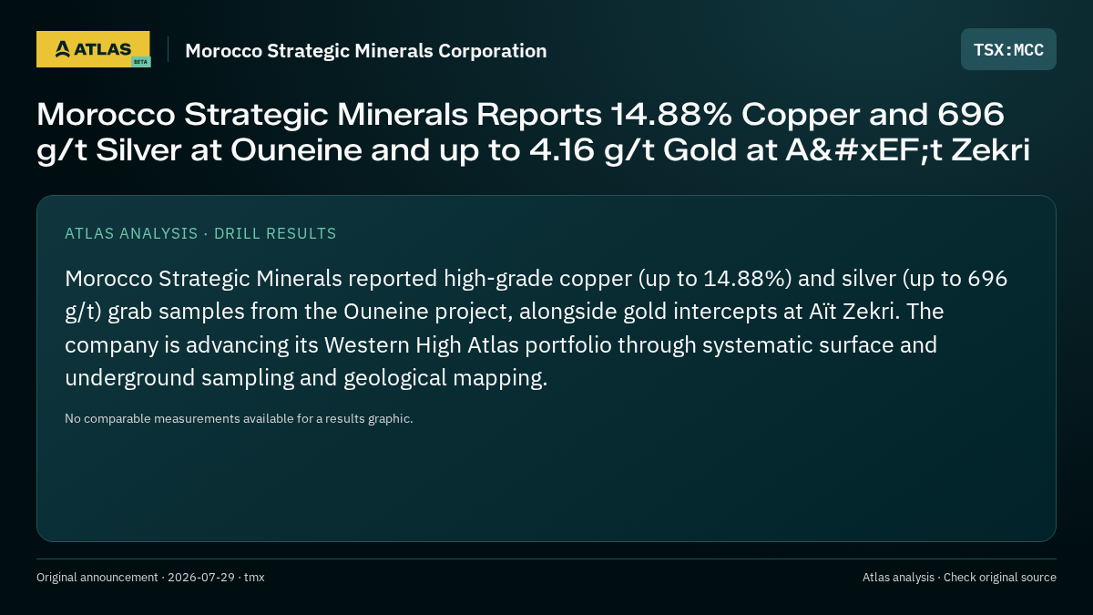 Atlas analysis — Morocco Strategic Minerals Corporation: Morocco Strategic Minerals Reports 14.88% Copper and 696 g/t Silver at Ouneine and up to 4.16 g/t Gold at Aït Zekri