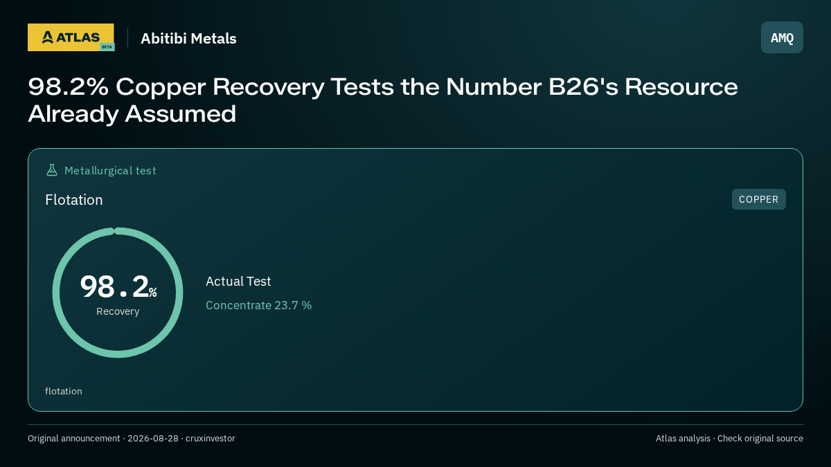 Atlas analysis — Abitibi Metals: 98.2% Copper Recovery Tests the Number B26's Resource Already Assumed. 98.2% recovery