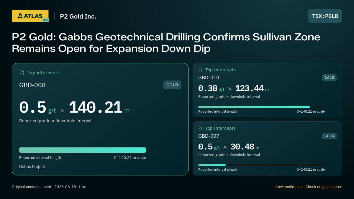 Atlas analysis — P2 Gold Inc.: P2 Gold: Gabbs Geotechnical Drilling Confirms Sullivan Zone Remains Open for Expansion Down Dip. 0.5 g/t over 140.21 m; 0.38 g/t over 123.44 m; 0.5 g/t over 30.48 m