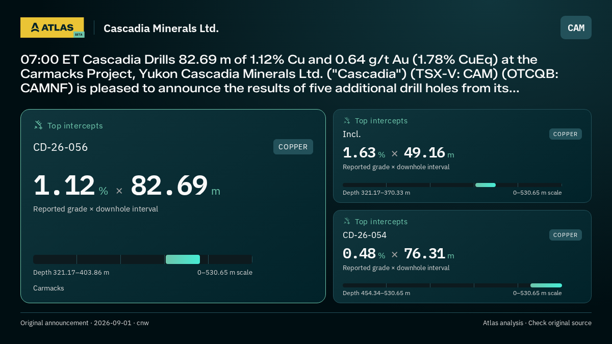 Atlas analysis — Cascadia Minerals Ltd.: 07:00 ET Cascadia Drills 82.69 m of 1.12% Cu and 0.64 g/t Au (1.78% CuEq) at the Carmacks Project, Yukon Cascadia Minerals Ltd. ("Cascadia") (TSX-V: CAM) (OTCQB: CAMNF) is pleased to announce the results of five additional drill holes from its.... 1.12 % over 82.69 m; 1.63 % over 49.16 m; 0.48 % over 76.31 m