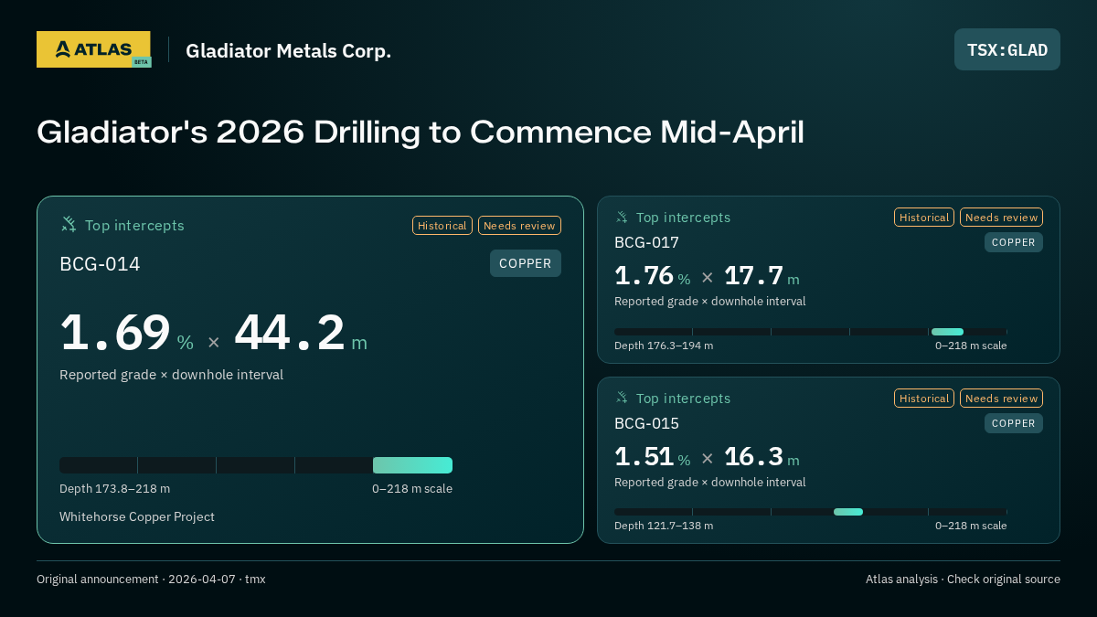 Atlas analysis — Gladiator Metals Corp.: Gladiator's 2026 Drilling to Commence Mid-April. 1.69 % over 44.2 m; 1.76 % over 17.7 m; 1.51 % over 16.3 m