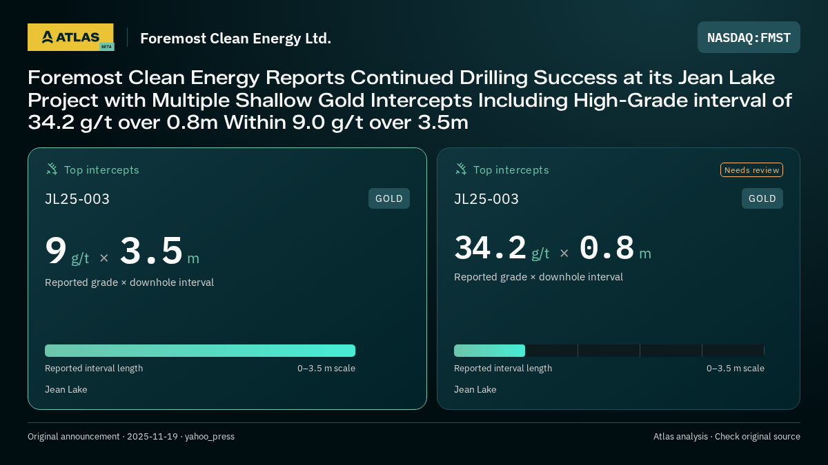 Atlas analysis — Foremost Clean Energy Ltd.: Foremost Clean Energy Reports Continued Drilling Success at its Jean Lake Project with Multiple Shallow Gold Intercepts Including High-Grade interval of 34.2 g/t over 0.8m Within 9.0 g/t over 3.5m. 9 g/t over 3.5 m; 34.2 g/t over 0.8 m