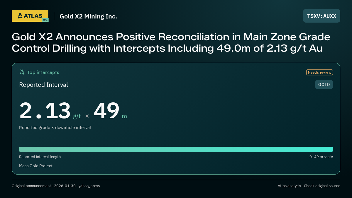 Atlas analysis — Gold X2 Mining Inc.: Gold X2 Announces Positive Reconciliation in Main Zone Grade Control Drilling with Intercepts Including 49.0m of 2.13 g/t Au. 2.13 g/t over 49 m