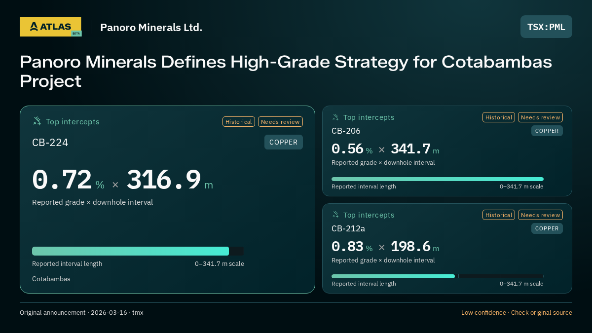Atlas analysis — Panoro Minerals Ltd.: Panoro Minerals Defines High-Grade Strategy for Cotabambas Project. 0.72 % over 316.9 m; 0.56 % over 341.7 m; 0.83 % over 198.6 m