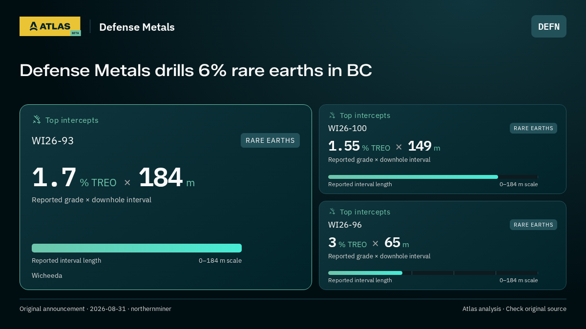 Atlas analysis — Defense Metals: Defense Metals drills 6% rare earths in BC. 1.7 % TREO over 184 m; 1.55 % TREO over 149 m; 3 % TREO over 65 m