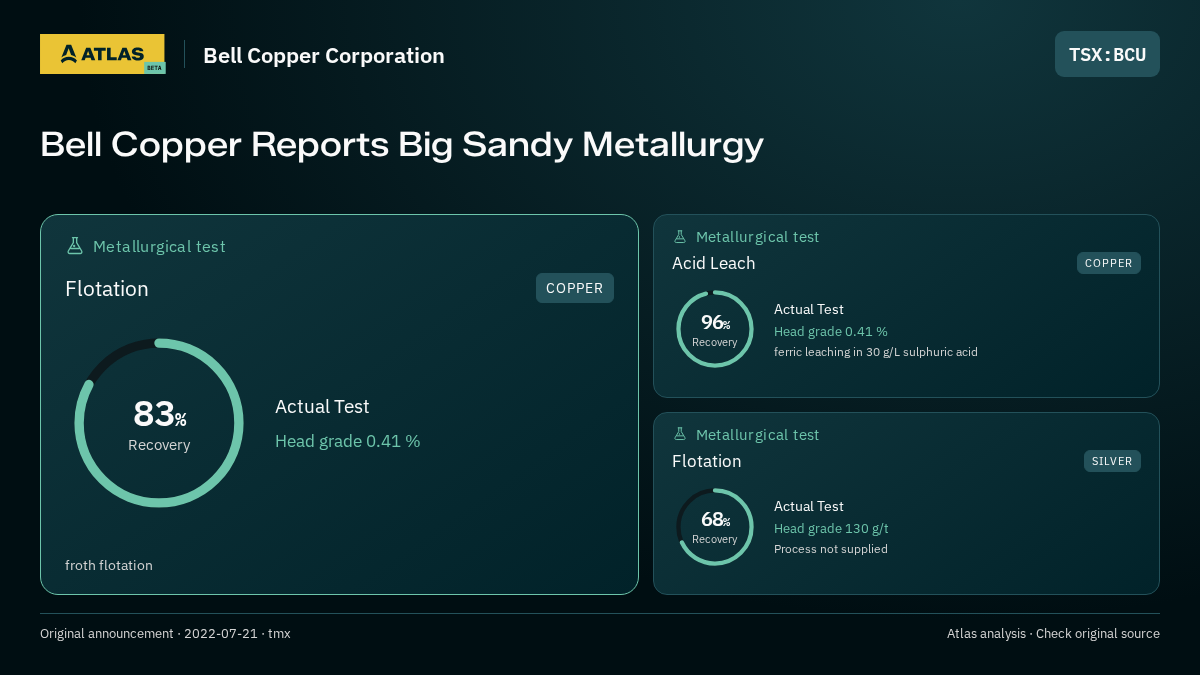 Atlas analysis — Bell Copper Corporation: Bell Copper Reports Big Sandy Metallurgy. 83% recovery; 96% recovery; 68% recovery