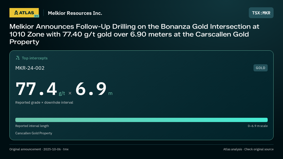 Atlas analysis — Melkior Resources Inc.: Melkior Announces Follow-Up Drilling on the Bonanza Gold Intersection at 1010 Zone with 77.40 g/t gold over 6.90 meters at the Carscallen Gold Property. 77.4 g/t over 6.9 m