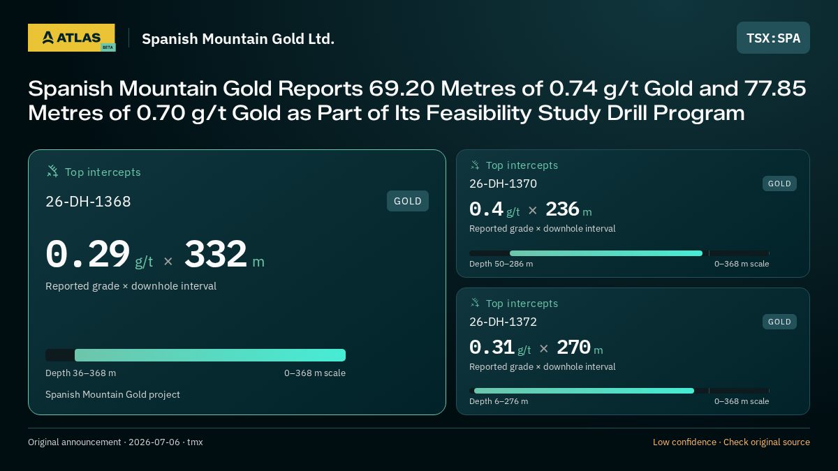 Atlas analysis — Spanish Mountain Gold Ltd.: Spanish Mountain Gold Reports 69.20 Metres of 0.74 g/t Gold and 77.85 Metres of 0.70 g/t Gold as Part of Its Feasibility Study Drill Program. 0.29 g/t over 332 m; 0.4 g/t over 236 m; 0.31 g/t over 270 m