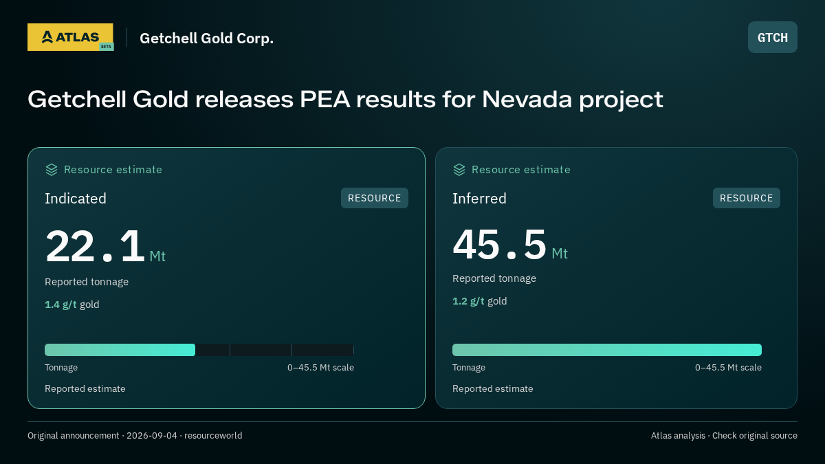 Atlas analysis — Getchell Gold Corp.: Getchell Gold releases PEA results for Nevada project. indicated 22100000 tonnes; inferred 45500000 tonnes