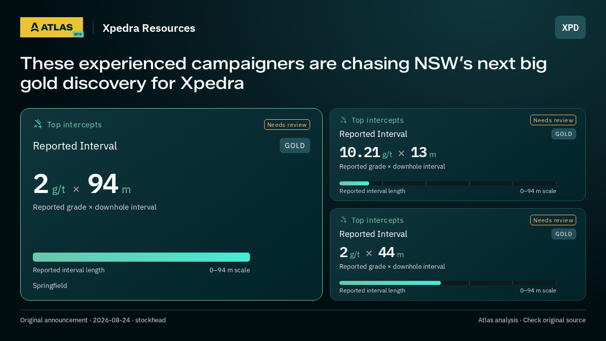 Atlas analysis — Xpedra Resources: These experienced campaigners are chasing NSW’s next big gold discovery for Xpedra. 2 g/t over 94 m; 10.21 g/t over 13 m; 2 g/t over 44 m