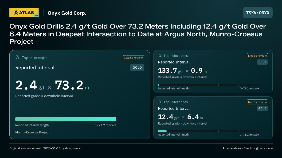 Atlas analysis — Onyx Gold Corp.: Onyx Gold Drills 2.4 g/t Gold Over 73.2 Meters Including 12.4 g/t Gold Over 6.4 Meters in Deepest Intersection to Date at Argus North, Munro-Croesus Project. 2.4 g/t over 73.2 m; 133.7 g/t over 0.9 m; 12.4 g/t over 6.4 m
