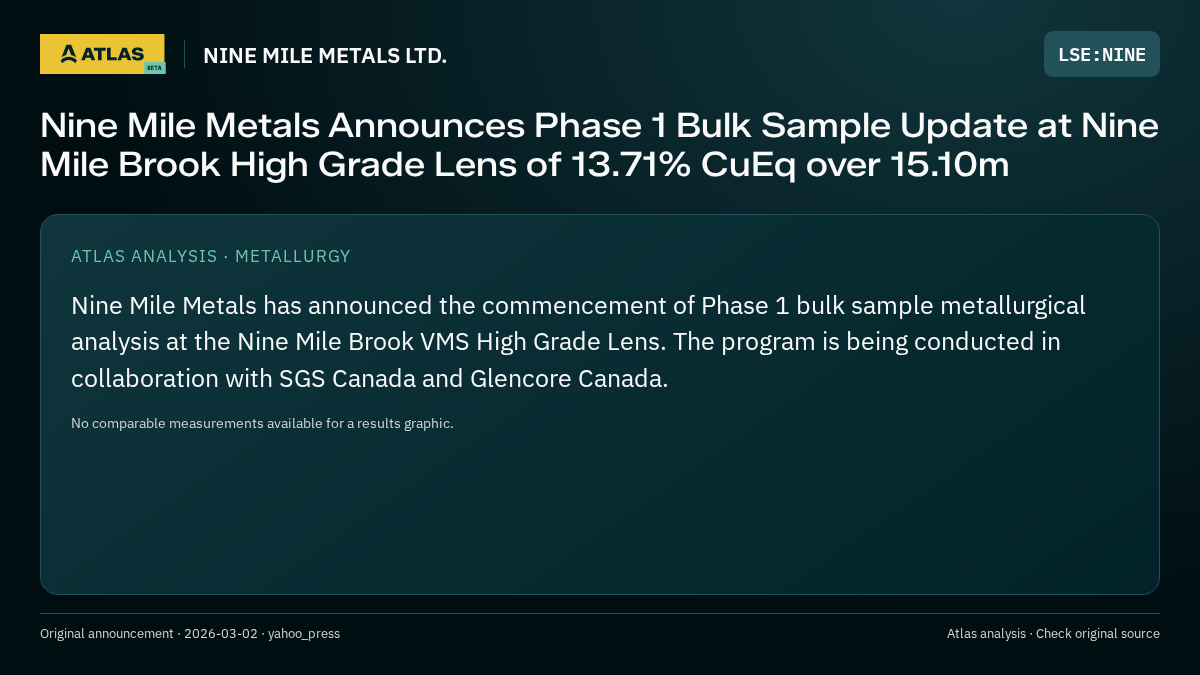 Atlas analysis — NINE MILE METALS LTD.: Nine Mile Metals Announces Phase 1 Bulk Sample Update at Nine Mile Brook High Grade Lens of 13.71% CuEq over 15.10m