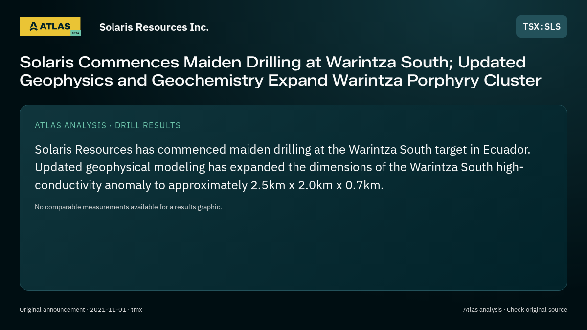 Atlas analysis — Solaris Resources Inc.: Solaris Commences Maiden Drilling at Warintza South; Updated Geophysics and Geochemistry Expand Warintza Porphyry Cluster