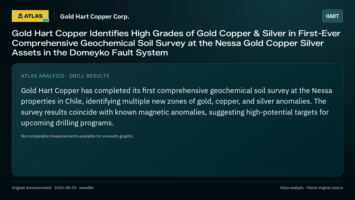 Atlas analysis — Gold Hart Copper Corp.: Gold Hart Copper Identifies High Grades of Gold Copper & Silver in First-Ever Comprehensive Geochemical Soil Survey at the Nessa Gold Copper Silver Assets in the Domeyko Fault System