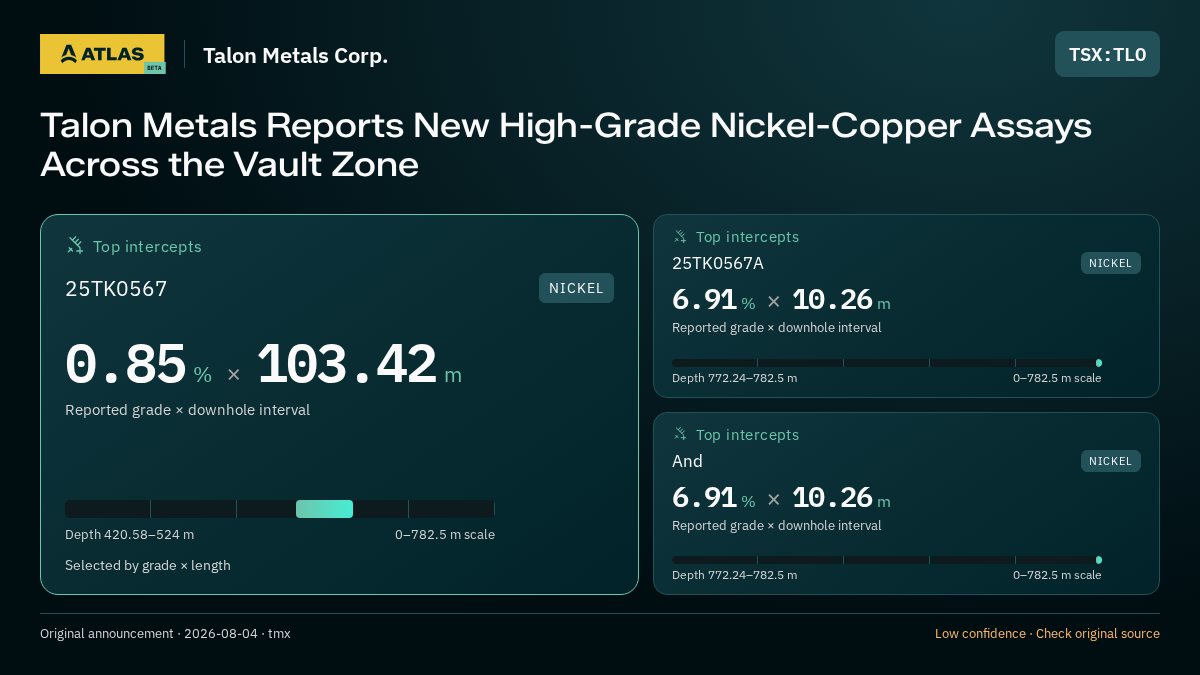 Atlas analysis — Talon Metals Corp.: Talon Metals Reports New High-Grade Nickel-Copper Assays Across the Vault Zone. 0.85 % over 103.42 m; 6.91 % over 10.26 m; 6.91 % over 10.26 m