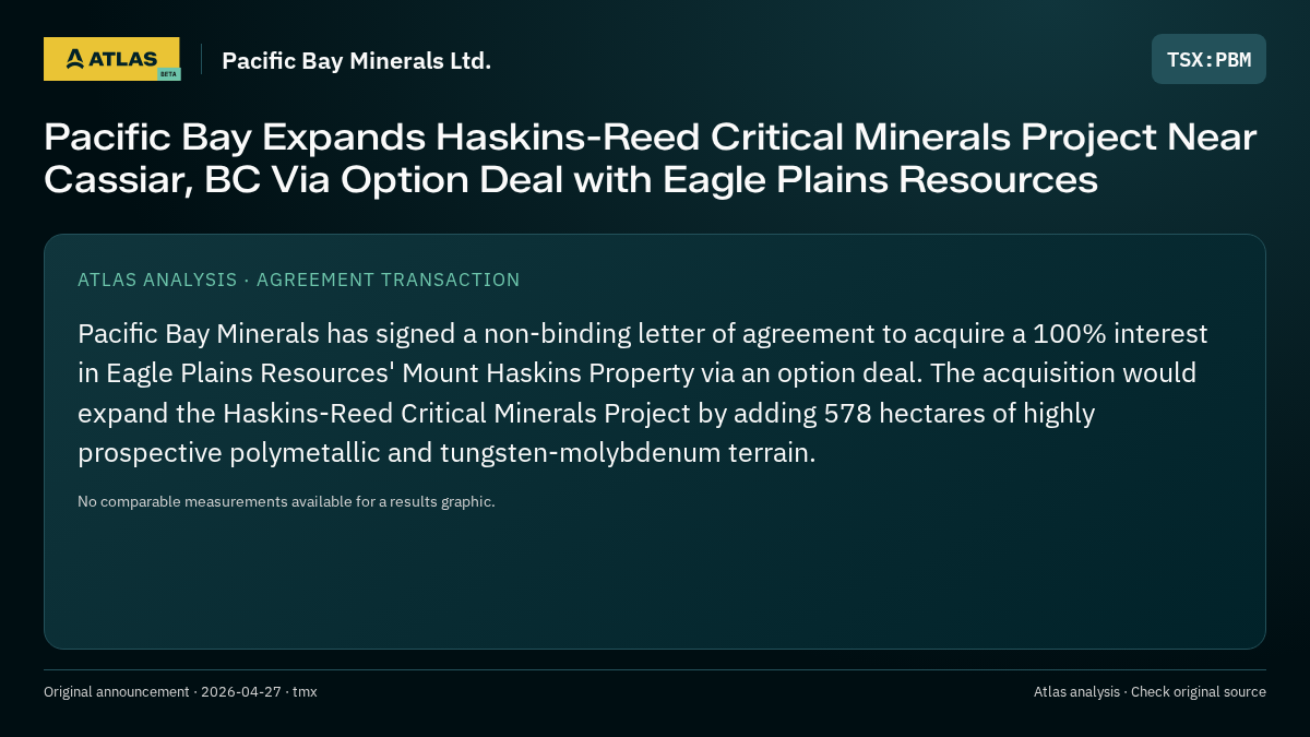 Atlas analysis — Pacific Bay Minerals Ltd.: Pacific Bay Expands Haskins-Reed Critical Minerals Project Near Cassiar, BC Via Option Deal with Eagle Plains Resources