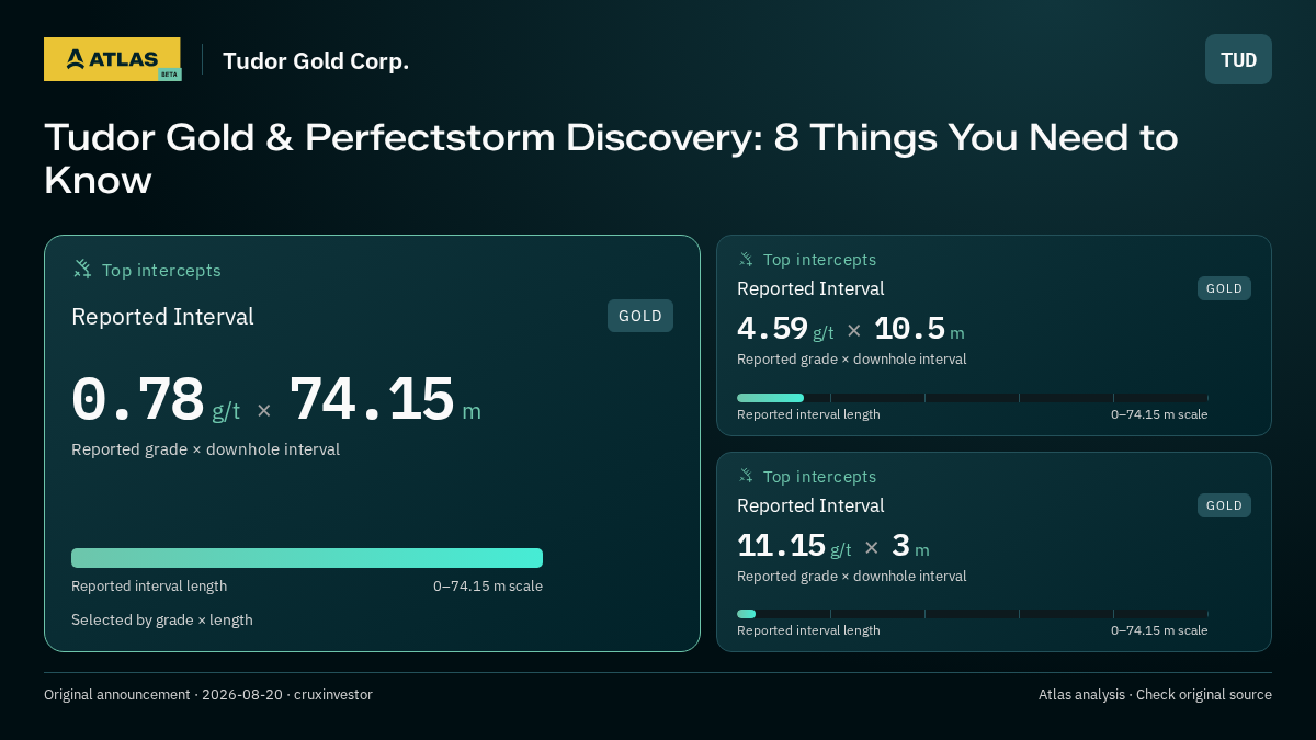 Atlas analysis — Tudor Gold Corp.: Tudor Gold & Perfectstorm Discovery: 8 Things You Need to Know. 0.78 g/t over 74.15 m; 4.59 g/t over 10.5 m; 11.15 g/t over 3 m