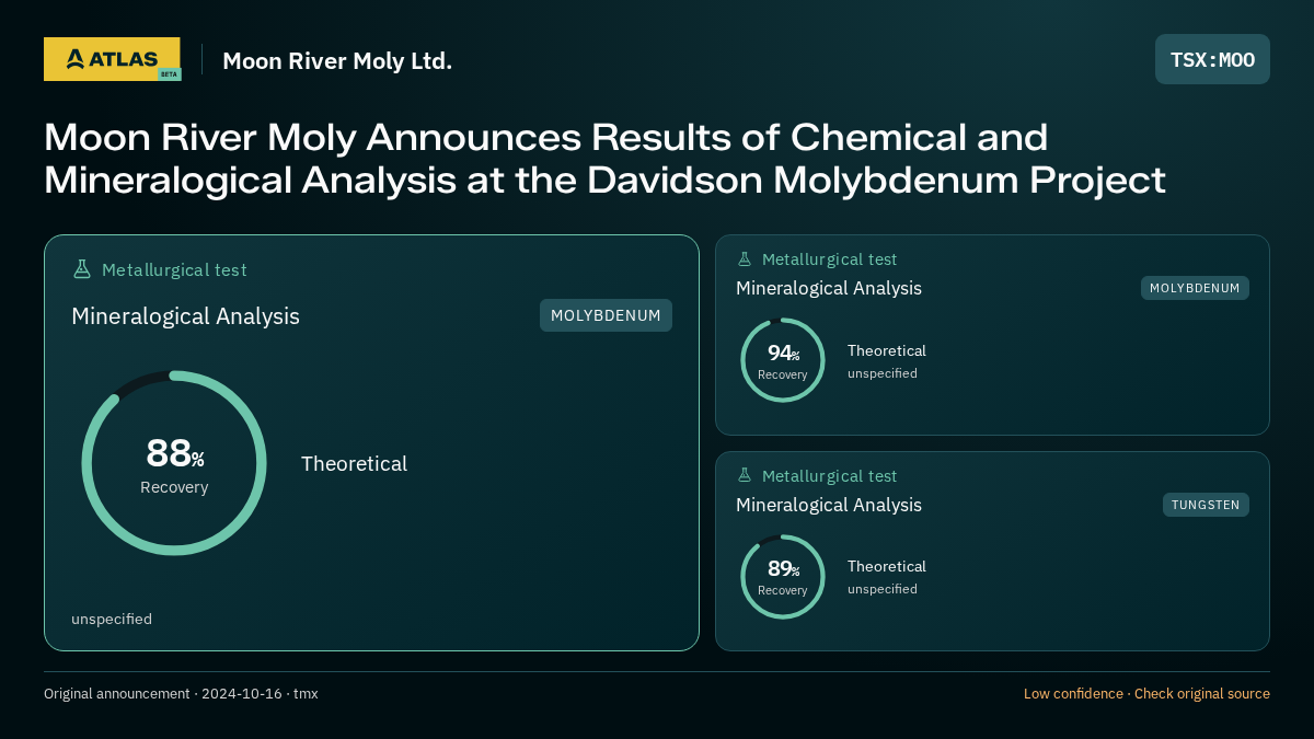Atlas analysis — Moon River Moly Ltd.: Moon River Moly Announces Results of Chemical and Mineralogical Analysis at the Davidson Molybdenum Project. 88% recovery; 94% recovery; 89% recovery