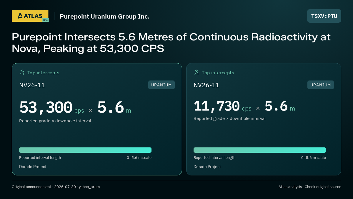 Atlas analysis — Purepoint Uranium Group Inc.: Purepoint Intersects 5.6 Metres of Continuous Radioactivity at Nova, Peaking at 53,300 CPS. 53300 cps over 5.6 m; 11730 cps over 5.6 m