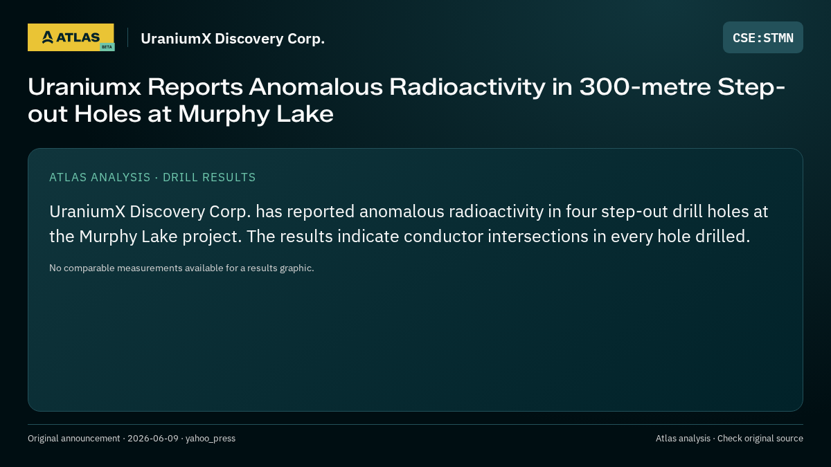 Atlas analysis — UraniumX Discovery Corp.: Uraniumx Reports Anomalous Radioactivity in 300-metre Step-out Holes at Murphy Lake