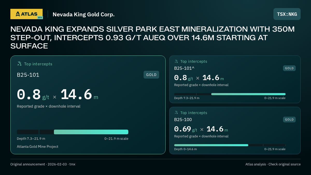 Atlas analysis — Nevada King Gold Corp.: NEVADA KING EXPANDS SILVER PARK EAST MINERALIZATION WITH 350M STEP-OUT, INTERCEPTS 0.93 G/T AUEQ OVER 14.6M STARTING AT SURFACE. 0.8 g/t over 14.6 m; 0.8 g/t over 14.6 m; 0.69 g/t over 14.6 m