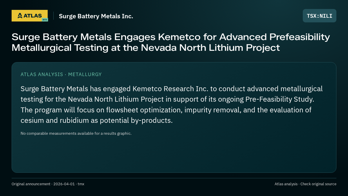 Atlas analysis — Surge Battery Metals Inc.: Surge Battery Metals Engages Kemetco for Advanced Prefeasibility Metallurgical Testing at the Nevada North Lithium Project