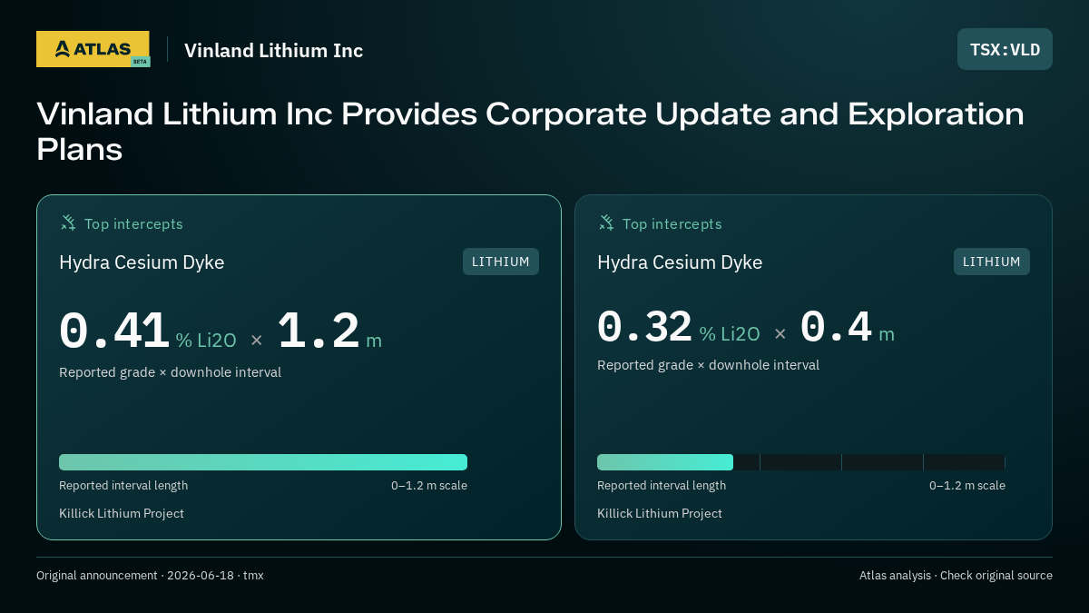 Atlas analysis — Vinland Lithium Inc: Vinland Lithium Inc Provides Corporate Update and Exploration Plans. 0.41 % Li2O over 1.2 m; 0.32 % Li2O over 0.4 m