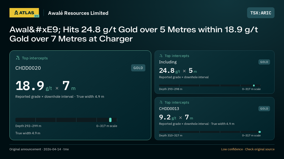Atlas analysis — Awalé Resources Limited: Awalé Hits 24.8 g/t Gold over 5 Metres within 18.9 g/t Gold over 7 Metres at Charger. 18.9 g/t over 7 m; 24.8 g/t over 5 m; 9.2 g/t over 7 m
