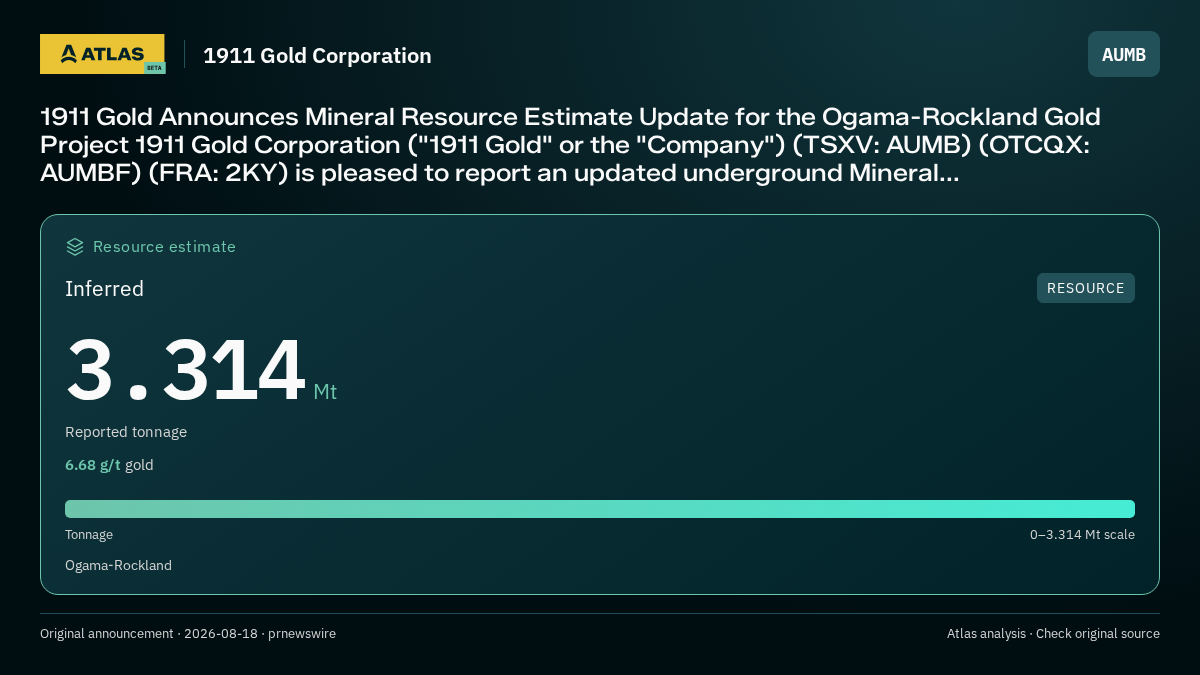 Atlas analysis — 1911 Gold Corporation: 1911 Gold Announces Mineral Resource Estimate Update for the Ogama-Rockland Gold Project 1911 Gold Corporation ("1911 Gold" or the "Company") (TSXV: AUMB) (OTCQX: AUMBF) (FRA: 2KY) is pleased to report an updated underground Mineral.... inferred 3314000 tonnes