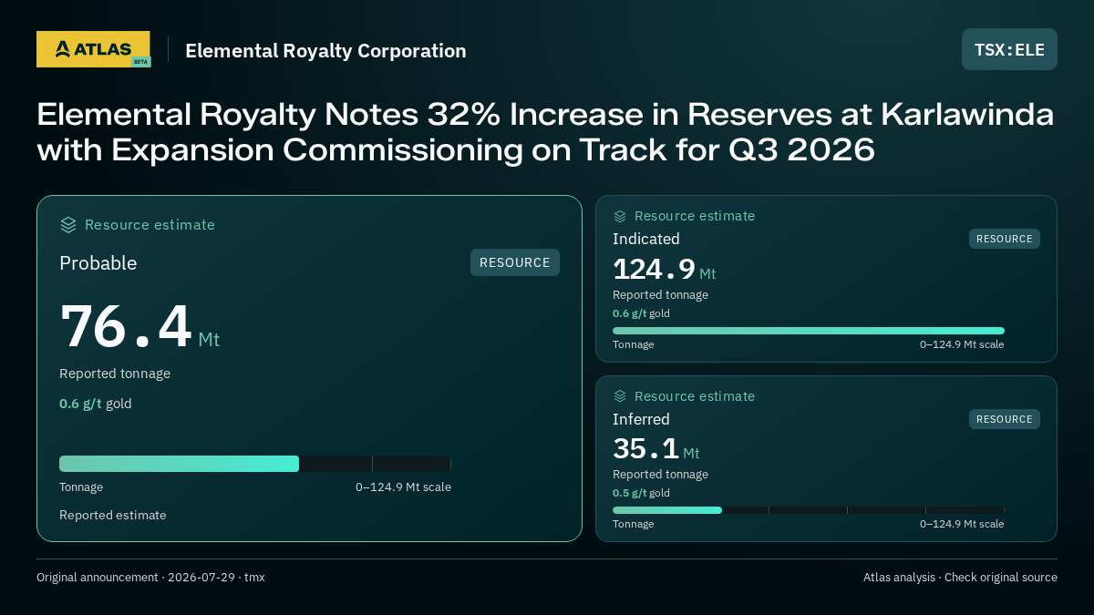 Atlas analysis — Elemental Royalty Corporation: Elemental Royalty Notes 32% Increase in Reserves at Karlawinda with Expansion Commissioning on Track for Q3 2026. probable 76400000 tonnes; indicated 124900000 tonnes; inferred 35100000 tonnes