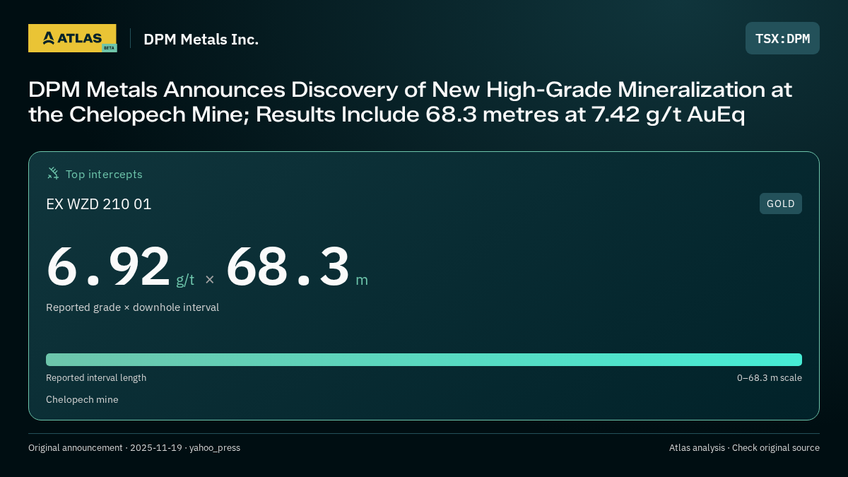 Atlas analysis — DPM Metals Inc.: DPM Metals Announces Discovery of New High-Grade Mineralization at the Chelopech Mine; Results Include 68.3 metres at 7.42 g/t AuEq. 6.92 g/t over 68.3 m