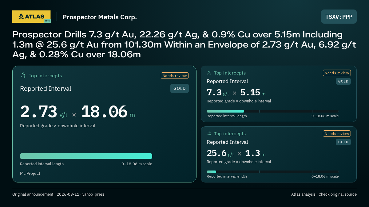 Atlas analysis — Prospector Metals Corp.: Prospector Drills 7.3 g/t Au, 22.26 g/t Ag, & 0.9% Cu over 5.15m Including 1.3m @ 25.6 g/t Au from 101.30m Within an Envelope of 2.73 g/t Au, 6.92 g/t Ag, & 0.28% Cu over 18.06m. 2.73 g/t over 18.06 m; 7.3 g/t over 5.15 m; 25.6 g/t over 1.3 m
