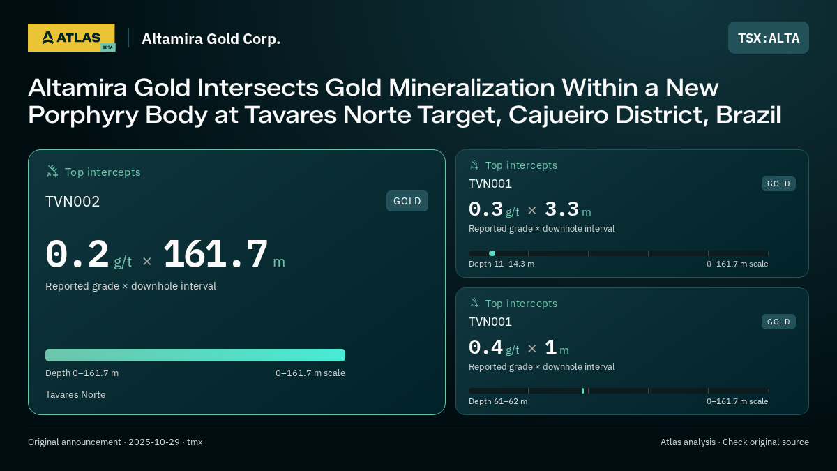 Atlas analysis — Altamira Gold Corp.: Altamira Gold Intersects Gold Mineralization Within a New Porphyry Body at Tavares Norte Target, Cajueiro District, Brazil. 0.2 g/t over 161.7 m; 0.3 g/t over 3.3 m; 0.4 g/t over 1 m