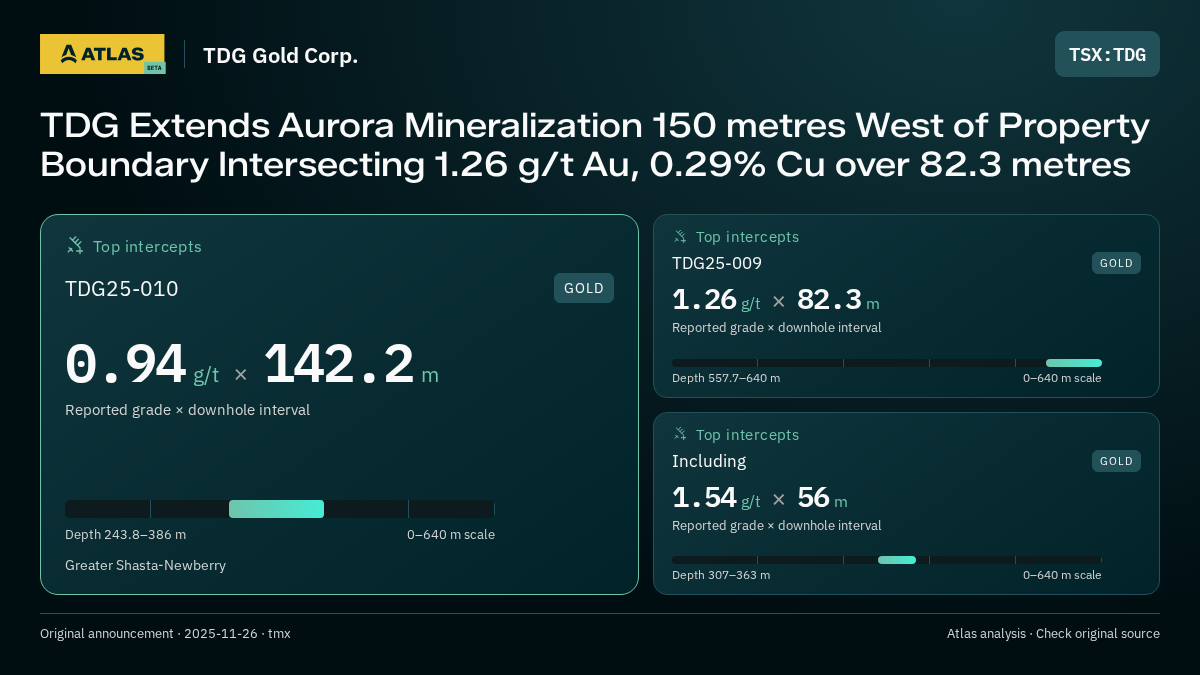 Atlas analysis — TDG Gold Corp.: TDG Extends Aurora Mineralization 150 metres West of Property Boundary Intersecting 1.26 g/t Au, 0.29% Cu over 82.3 metres. 0.94 g/t over 142.2 m; 1.26 g/t over 82.3 m; 1.54 g/t over 56 m